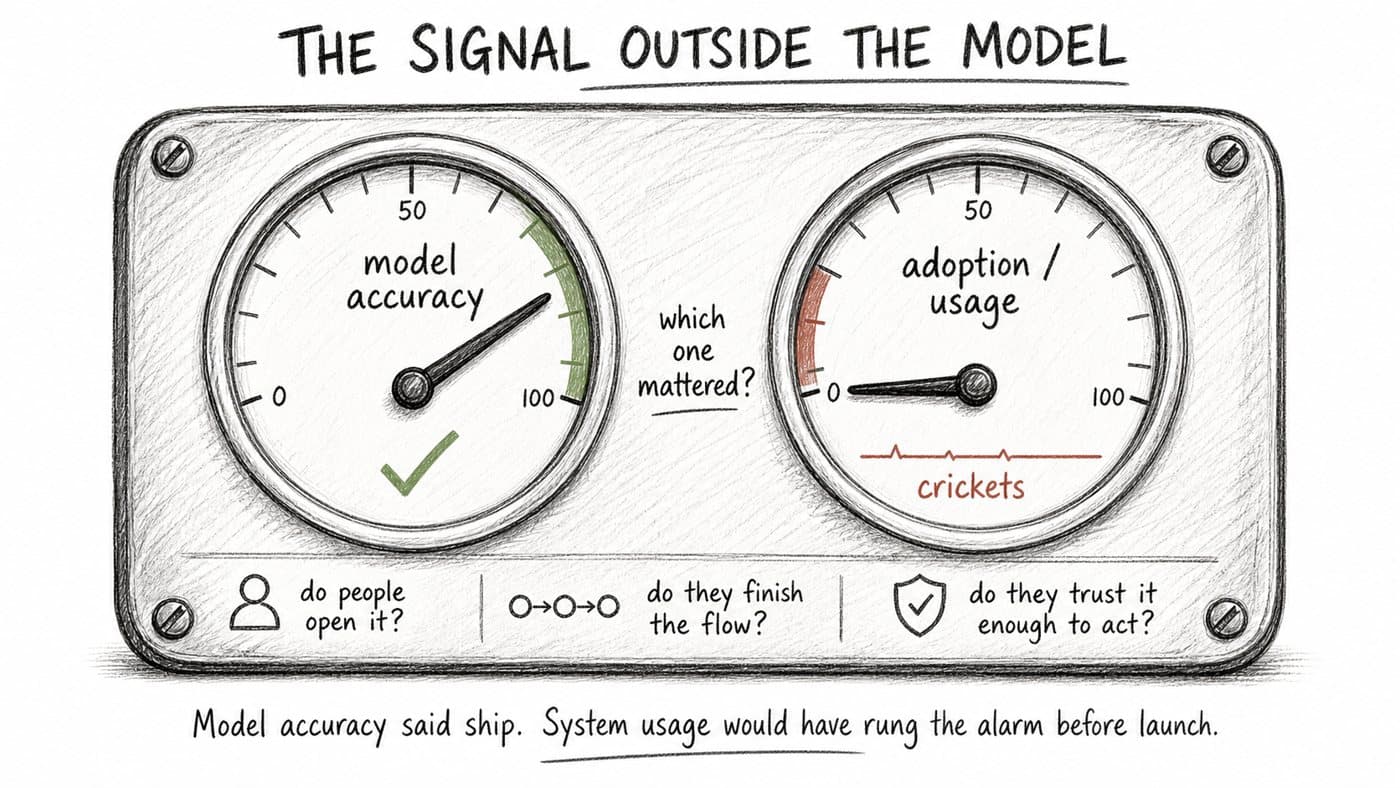 A sketch contrasting model accuracy with real-world adoption