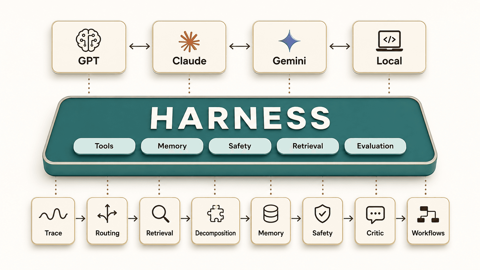 A coding model connected to its harness, tools, and memory